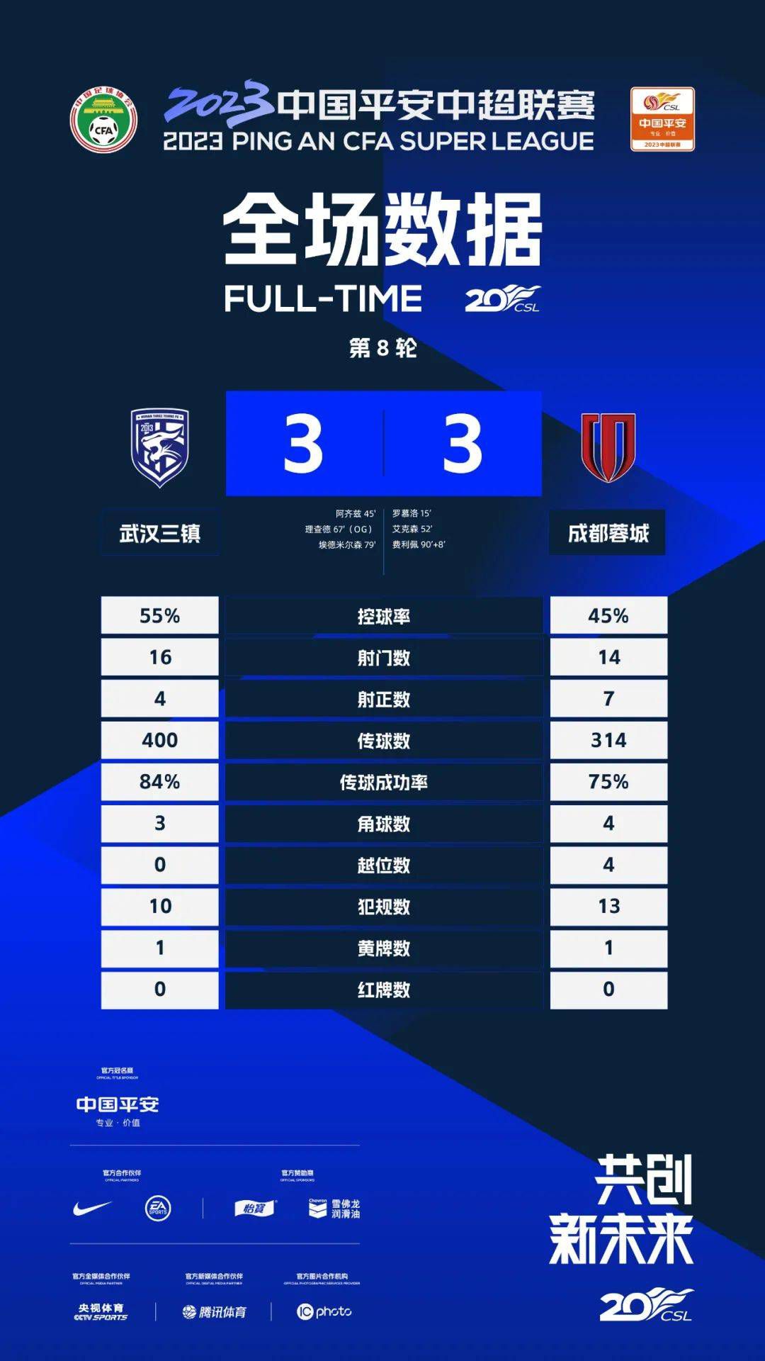 根据统计，这是皇马队史第3次欧冠小组赛全胜，追平拜仁并列历史第一。